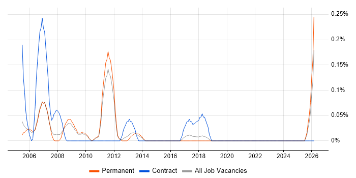 Hardware Technician job vacancy trend in Cambridgeshire