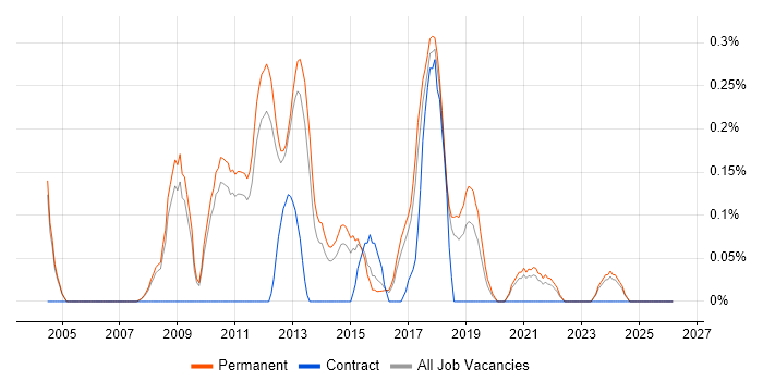 Haskell job vacancy trend in Cambridgeshire