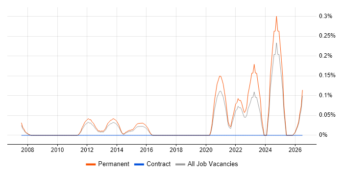 Head of Architecture job vacancy trend in Cambridgeshire