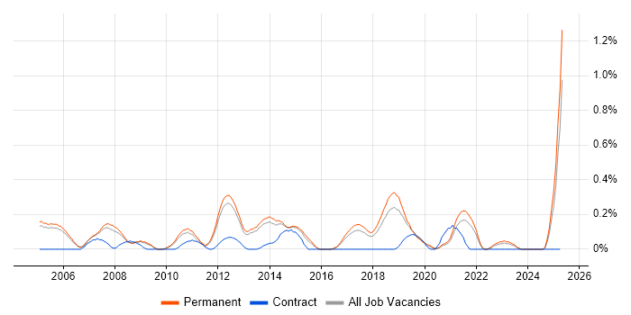 Job vacancy trend for Head of Development in Cambridgeshire Job vacancy trend for Head of Development in Cambridgeshire