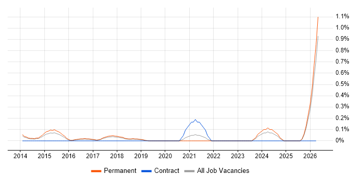 Head of Digital job vacancy trend in Cambridgeshire
