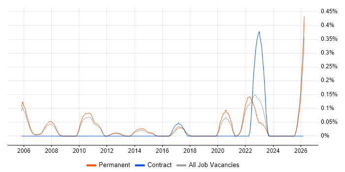 Head of Engineering job vacancy trend in Cambridgeshire