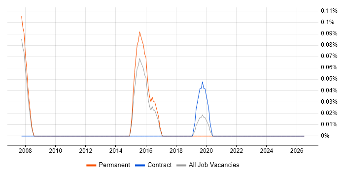 Head of Finance job vacancy trend in Cambridgeshire