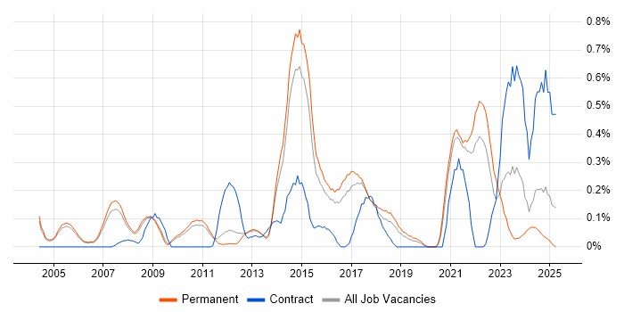 Job vacancy trend for Head of IT in Cambridgeshire