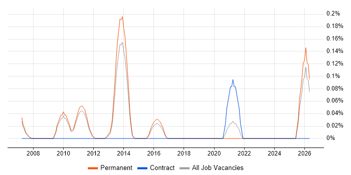 Head of Marketing job vacancy trend in Cambridgeshire