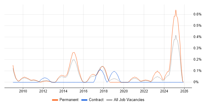 Head of Operations job vacancy trend in Cambridgeshire