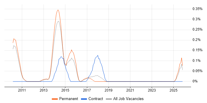 Head of PMO job vacancy trend in Cambridgeshire