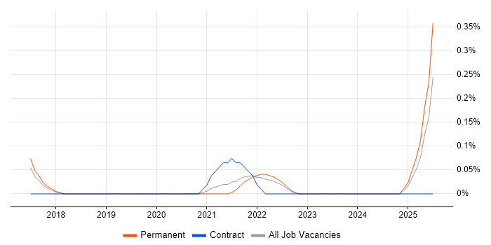 Job vacancy trend for Head of Procurement in Cambridgeshire