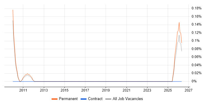 Head of Product Marketing job vacancy trend in Cambridgeshire