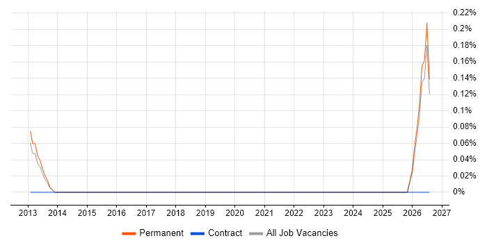 Head of Production job vacancy trend in Cambridgeshire