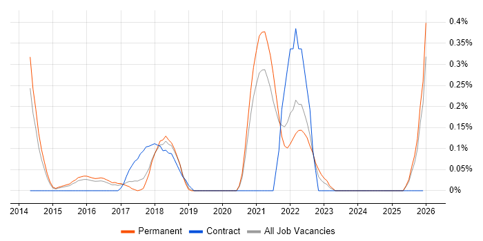 Head of Security job vacancy trend in Cambridgeshire