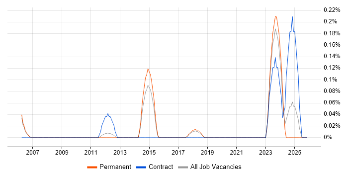 Head of Service Management job vacancy trend in Cambridgeshire