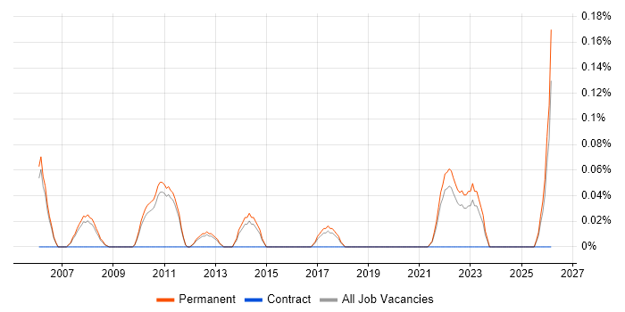 Head of Software Engineering job vacancy trend in Cambridgeshire