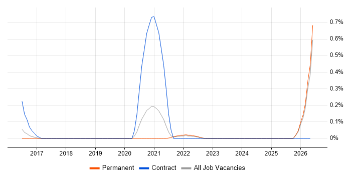 Headless CMS job vacancy trend in Cambridgeshire