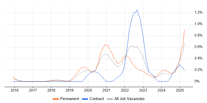 Job vacancy trend for Health Technology in Cambridgeshire Job vacancy trend for Health Technology in Cambridgeshire