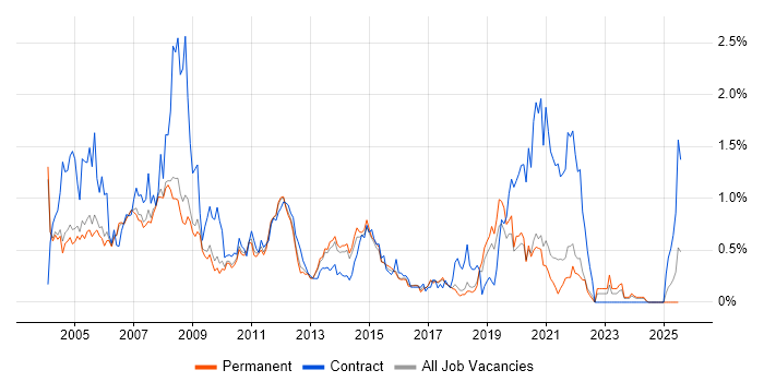 Job vacancy trend for Help Desk Support in Cambridgeshire Job vacancy trend for Help Desk Support in Cambridgeshire