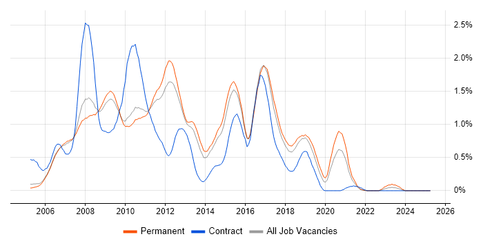 Job vacancy trend for Hibernate in Cambridgeshire