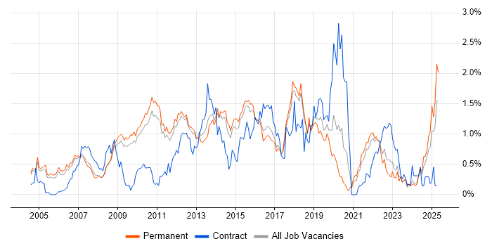 Job vacancy trend for High Availability in Cambridgeshire Job vacancy trend for High Availability in Cambridgeshire