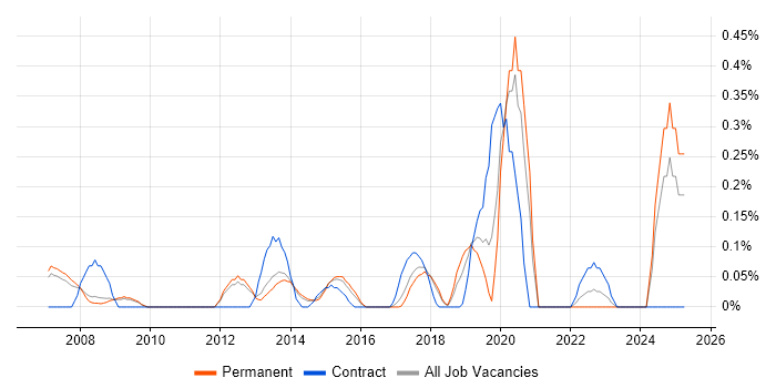 Job vacancy trend for High-Fidelity Prototypes in Cambridgeshire Job vacancy trend for High-Fidelity Prototypes in Cambridgeshire
