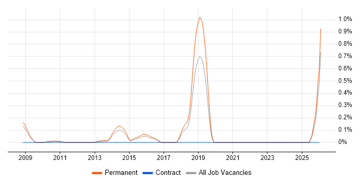 High-Frequency Trading job vacancy trend in Cambridgeshire