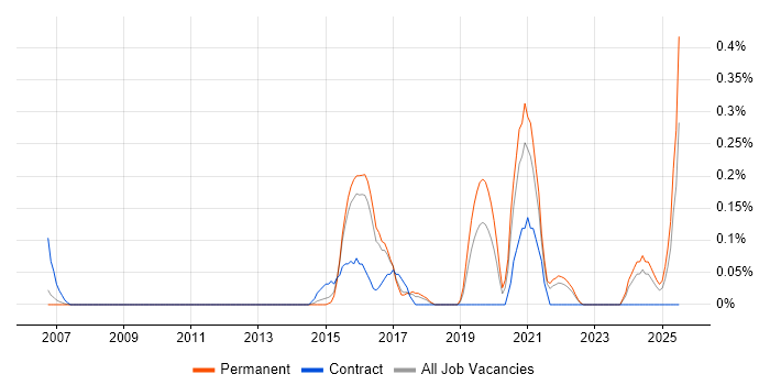 Job vacancy trend for HIPAA in Cambridgeshire Job vacancy trend for HIPAA in Cambridgeshire