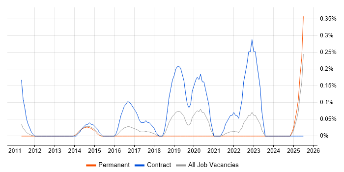 Job vacancy trend for HL7 in Cambridgeshire