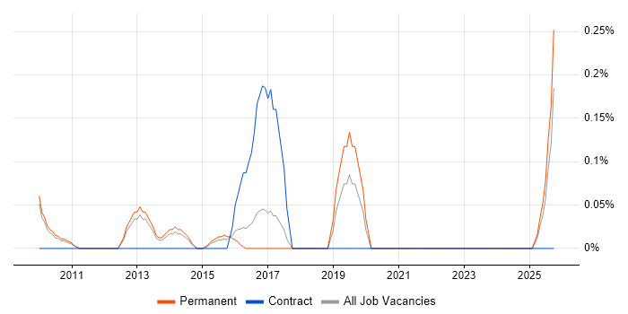 HMG Security Policy Framework job vacancy trend in Cambridgeshire