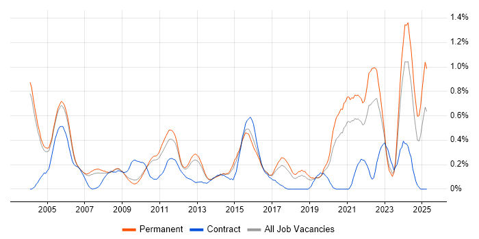 Job vacancy trend for HNC in Cambridgeshire Job vacancy trend for HNC in Cambridgeshire