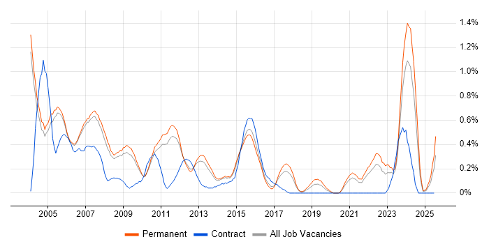 Job vacancy trend for HND in Cambridgeshire