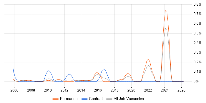 Housing Association job vacancy trend in Cambridgeshire
