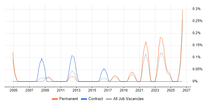 Housing Management job vacancy trend in Cambridgeshire