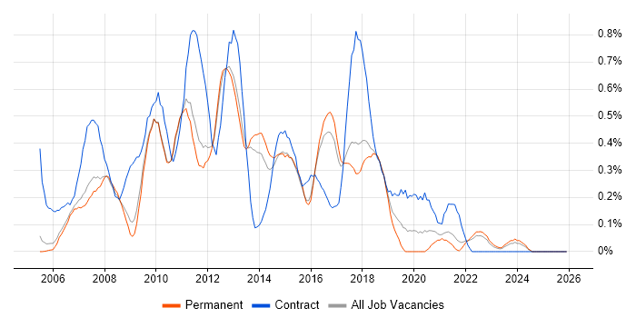 HP Quality Center job vacancy trend in Cambridgeshire