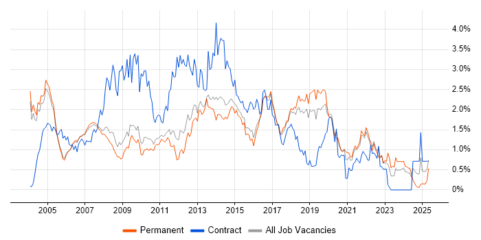 Job vacancy trend for HP in Cambridgeshire