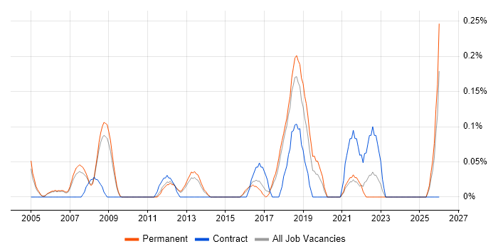 Human Resource Management job vacancy trend in Cambridgeshire