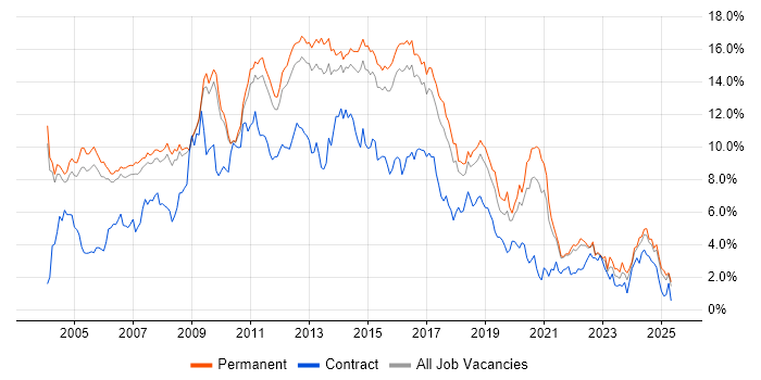 Job vacancy trend for HTML in Cambridgeshire Job vacancy trend for HTML in Cambridgeshire