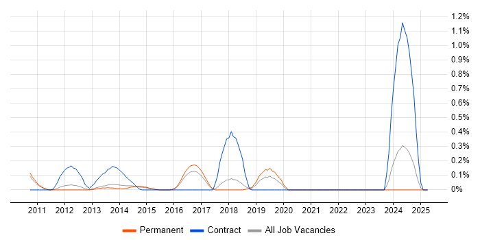 Job vacancy trend for HTML5 Canvas in Cambridgeshire Job vacancy trend for HTML5 Canvas in Cambridgeshire