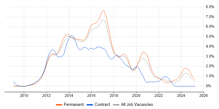 Job vacancy trend for HTML5 in Cambridgeshire Job vacancy trend for HTML5 in Cambridgeshire