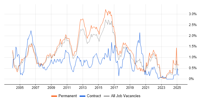 Job vacancy trend for HTTP in Cambridgeshire