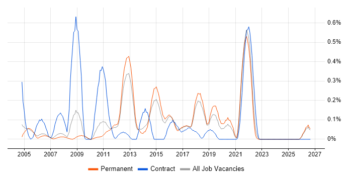 HTTPS job vacancy trend in Cambridgeshire