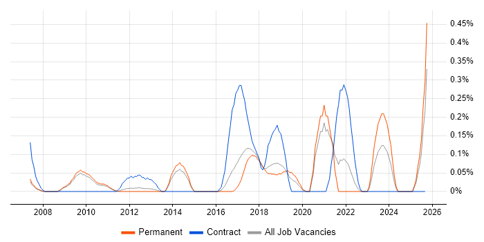 Huawei job vacancy trend in Cambridgeshire Huawei job vacancy trend in Cambridgeshire