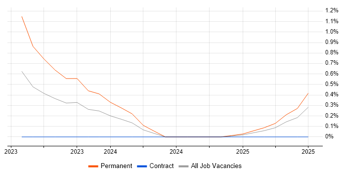 Job vacancy trend for Hugging Face in Cambridgeshire Job vacancy trend for Hugging Face in Cambridgeshire