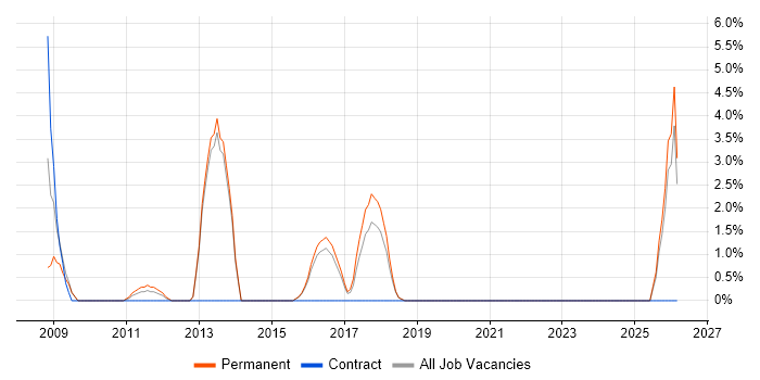 1st/2nd Line Support Analyst job vacancy trend in Huntingdon