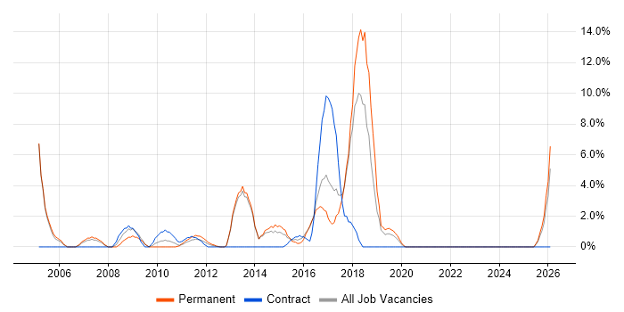 1st/2nd Line Support job vacancy trend in Huntingdon