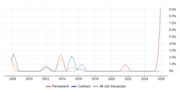 1st Line Support Engineer job vacancy trend in Huntingdon