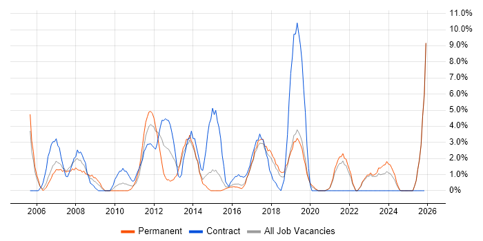 1st Line Support job vacancy trend in Huntingdon