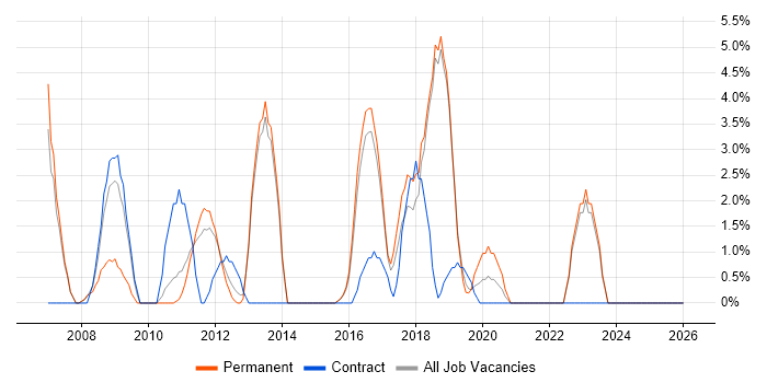 2nd Line Support Analyst job vacancy trend in Huntingdon