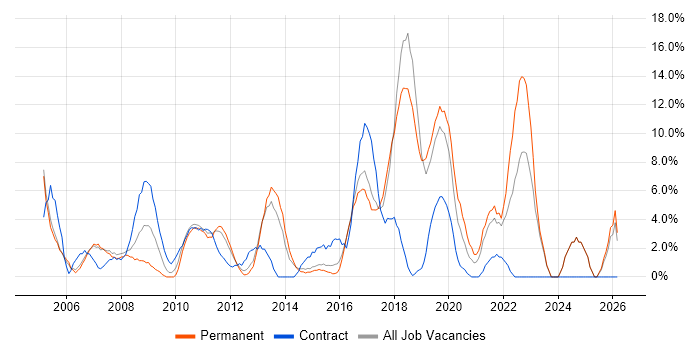 2nd Line Support job vacancy trend in Huntingdon