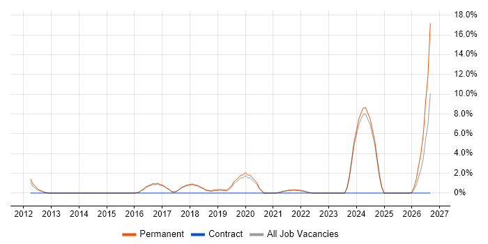3rd Line Infrastructure Engineer job vacancy trend in Huntingdon