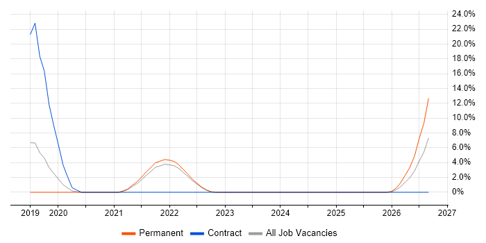 3rd Line Network Engineer job vacancy trend in Huntingdon
