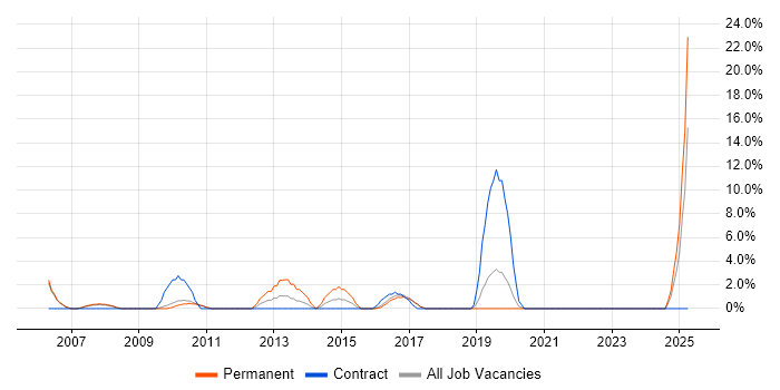 Job vacancy trend for 3rd Line Server Engineer in Huntingdon